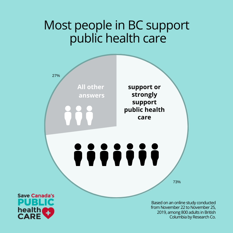 Most people support public health care