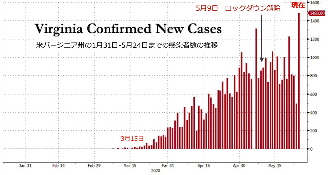 出典：VIRGINIA POSTS 1,483 NEW COVID-19 CASES, BIGGEST SINGLE DAILY JUMP SO FAR