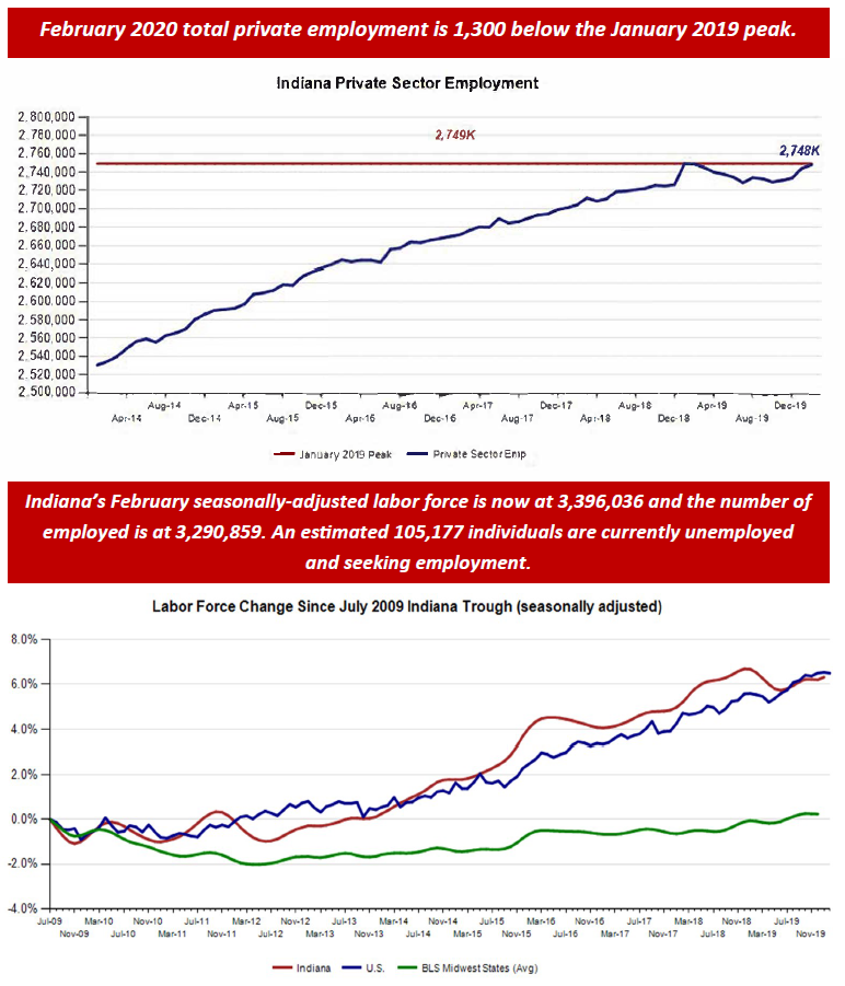 February 2020 Employment Charts