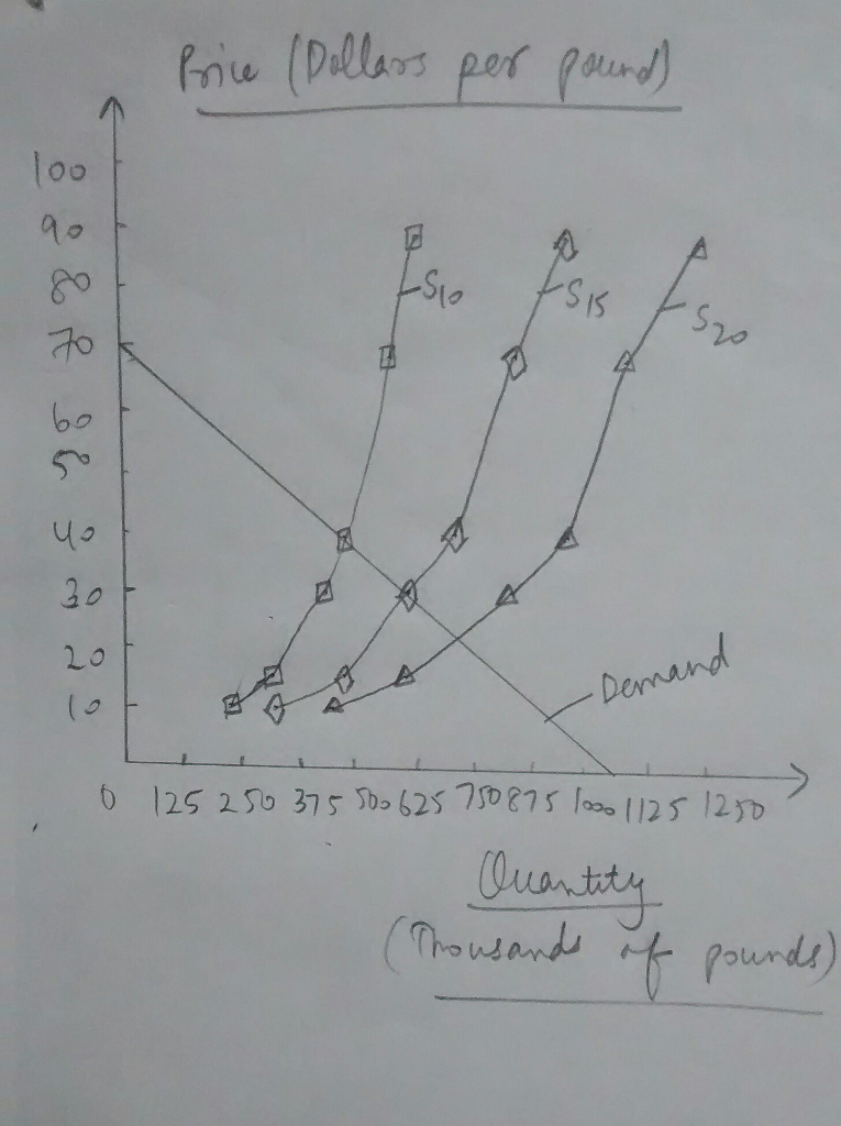 5. Shortrun supply and longrun equilibrium Consider the competitive