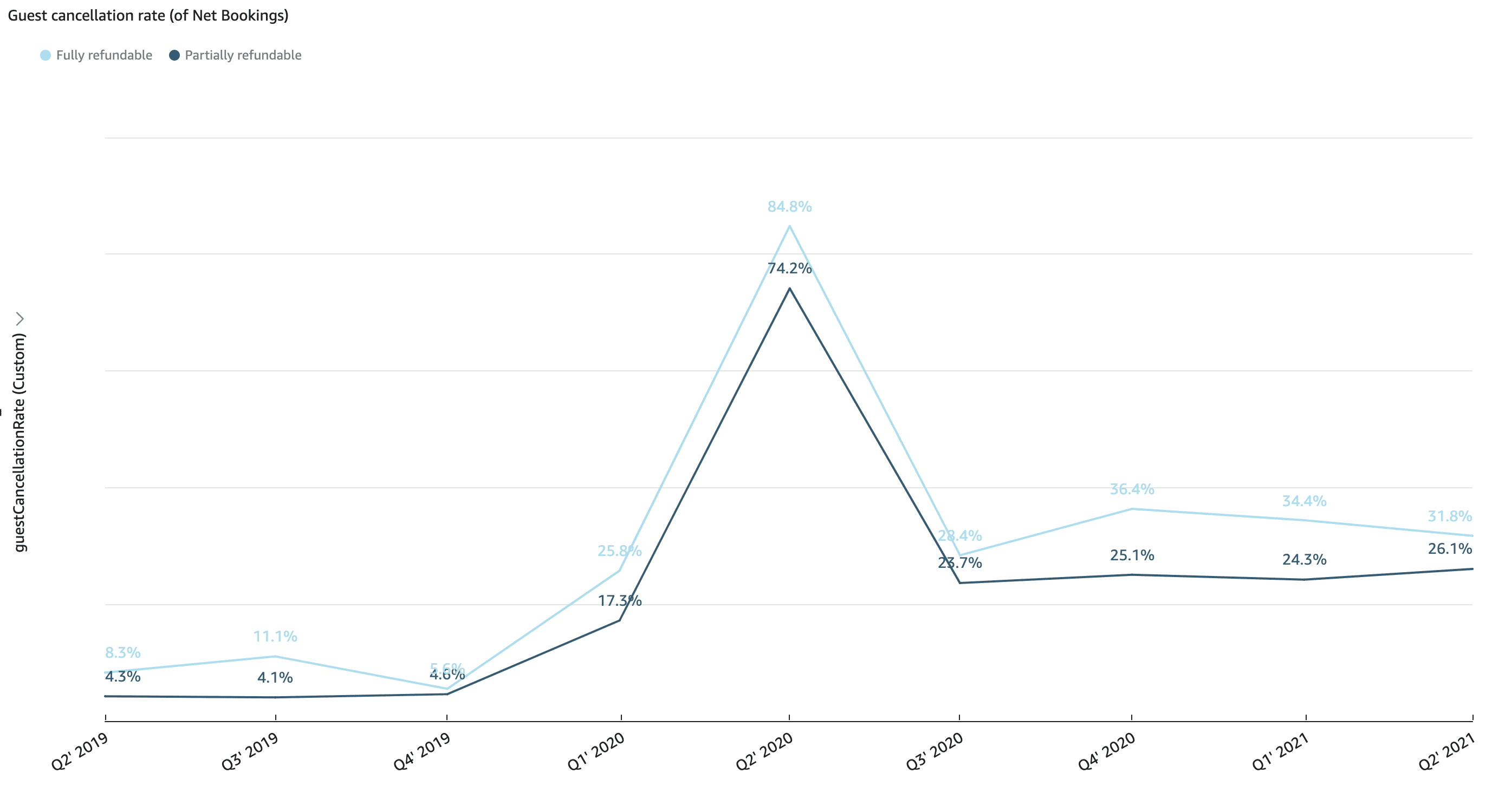 Gráfico: Tasa de cancelación de los clientes (check-in trimestral)