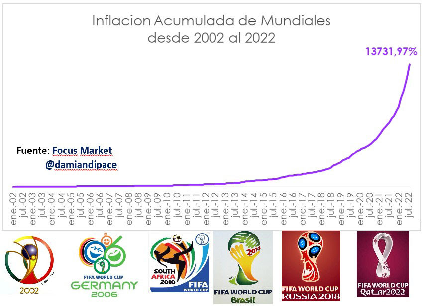 Inflación acumulada de mundiales desde 2002 al 2022