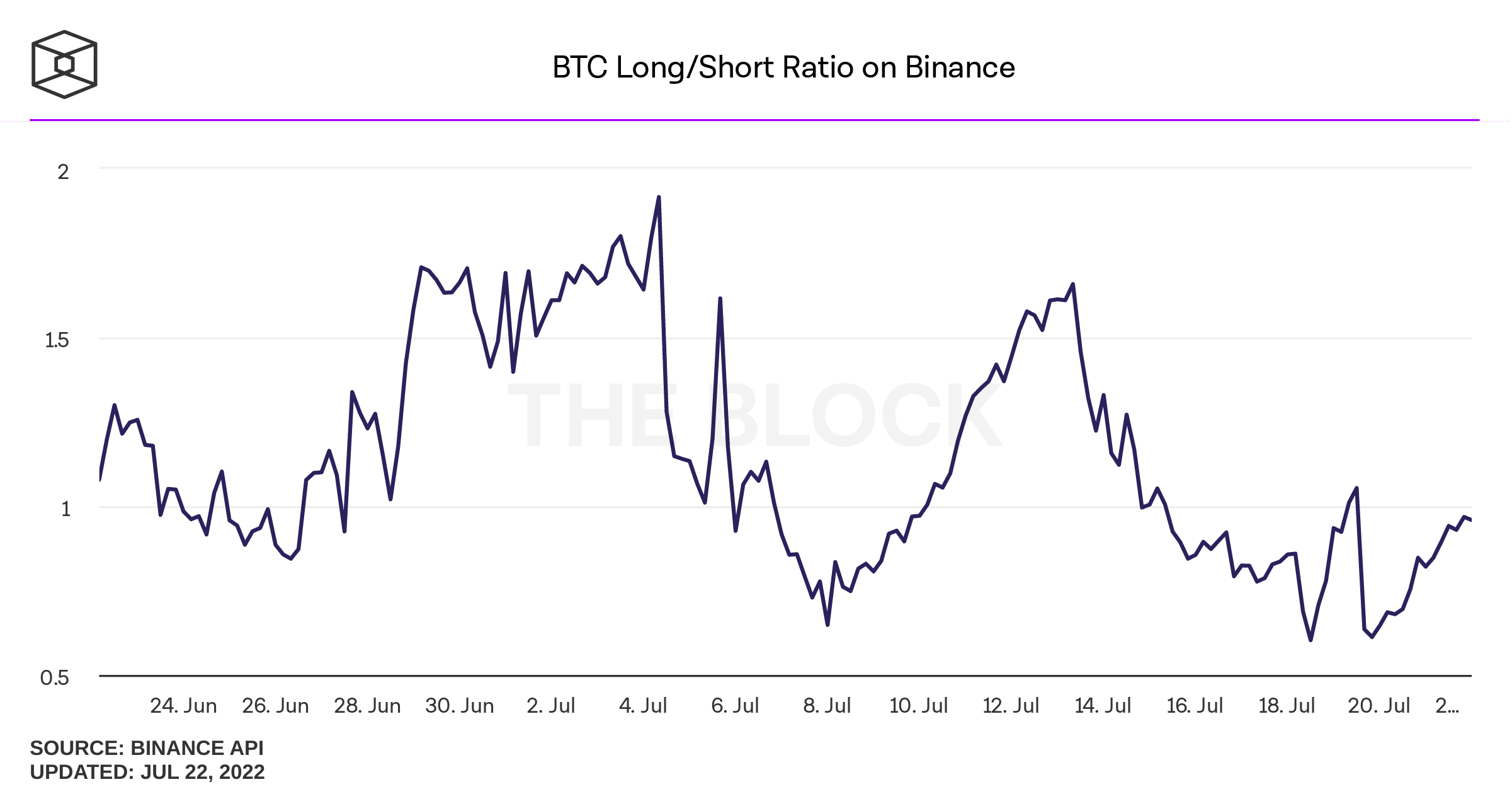 btc-long-short-ratio-on-binance 22-07-22.png
