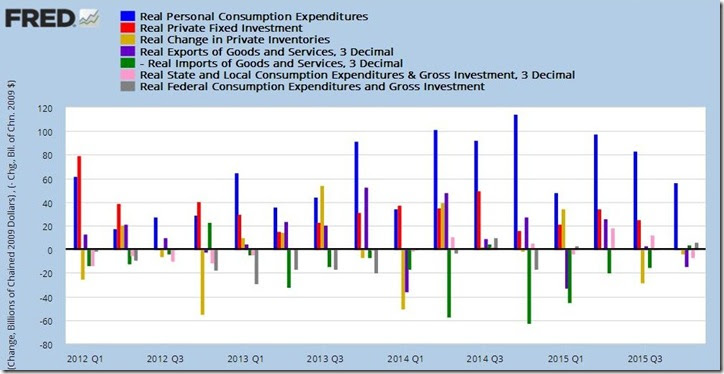 4th quarter 2015 GDP 2nd estimate