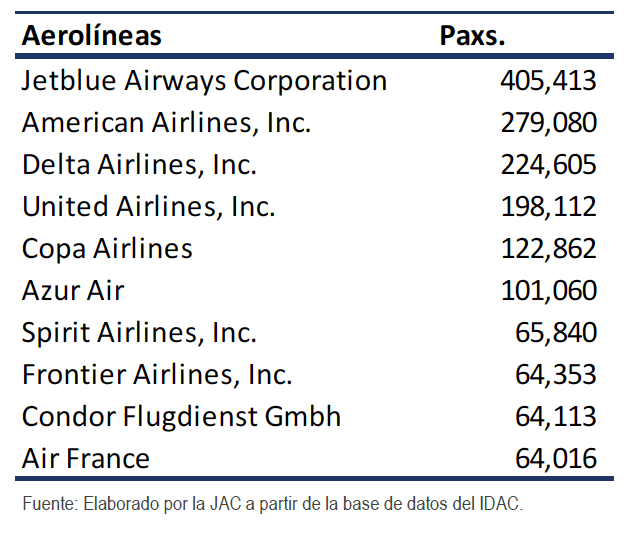 Jetblue Airways, American Airlines, Delta Airlines, United Airlines, Copa Airlines, Azur Air, Spirit Airlines, Frontier Airlines, Condor Flugdienst y Air France, responsables del tráfico aéreo en los dos primeros meses de 2022. aeropuertos dominicanos