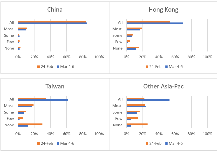 Source: GBTA Member Surveys fielded February 24 & March 4-6 2020