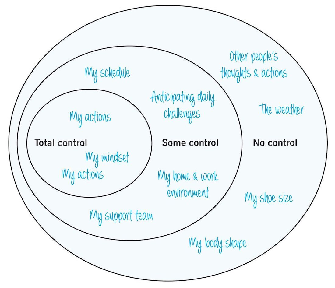 The Spheres of Control: Total Control - Examples can include my actions and my mindset; Some Control - Examples can include my schedule, anticipating daily challenges, my home and work environment, my support team; No Control - Examples can include other people's thoughts and actions, the weather, my shoe size, my body shape.