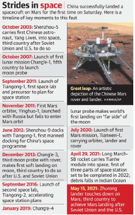 Mars landing boost for China's space programme - The Hindu