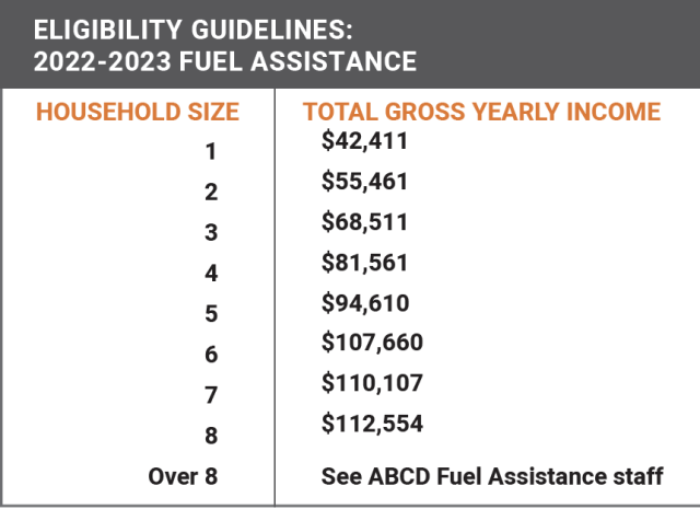 Chart of income eligibility guidelines based on gross yearly income. 
Household size of 1 - $42,411
Household size of 2 - $55,461
Household size of 3 - $68,511
Household size of 4 - $81,561
Household size of 5 - $94,610
Household size of 6 - $107,660
