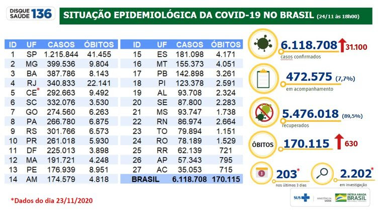 24/11/2020/Divulgação/Ministério da Saúde Situação epidemiológica da covid-19 no Brasil 24/11/2020