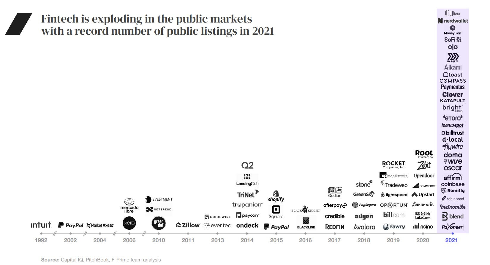 Fintech IPOs hit an all-time record in 2021 - Benzinga API's