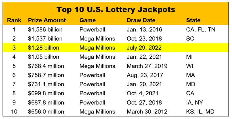 Top-10-US-Jackpots_$1.28B_07-29-2022-