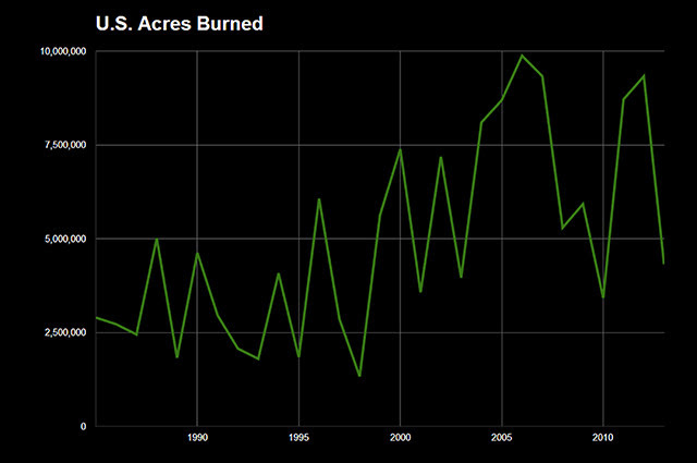 Acres Burned
