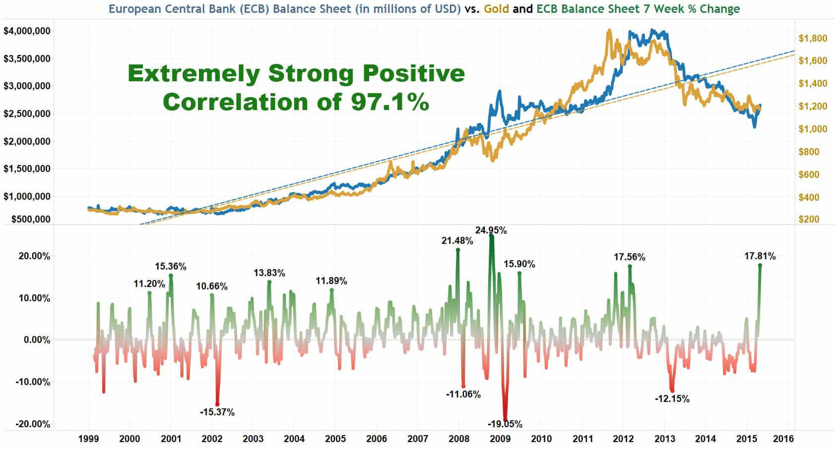 ECB Balance Sheet Versus Gold