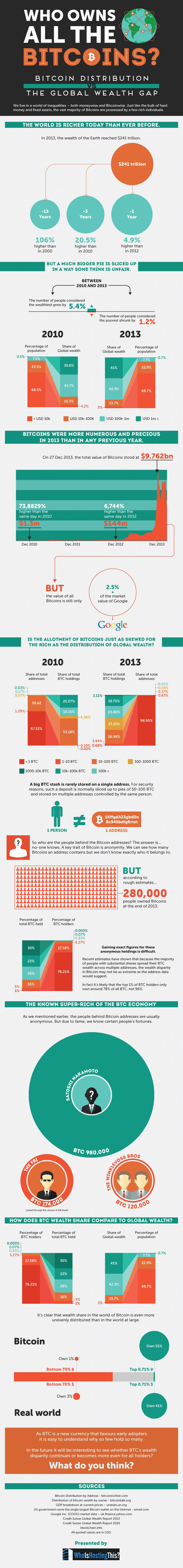 bitcoin blockchain wealth distribution 2018