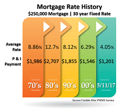 Mortgage Rate History0517.png