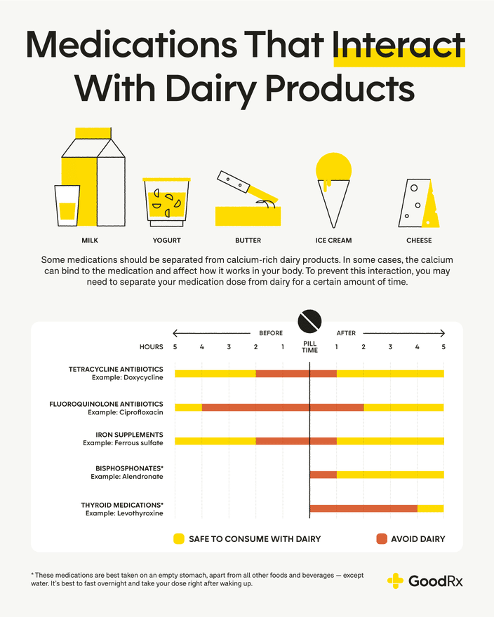 Infographic displaying a list of medications that can interact with dairy products