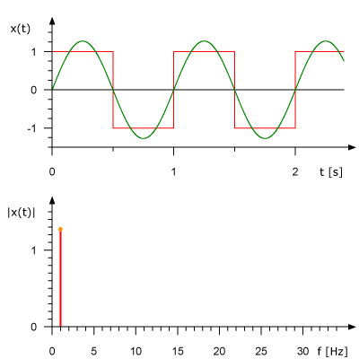 Fourier series of a 1 Hz square wave