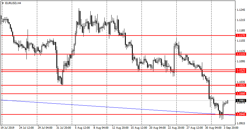 EUR/USD