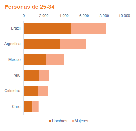 Fuente: Comscore, VMX Desktop, Demographic Profile, Total Audience, Agosto 2021, Multicountry.