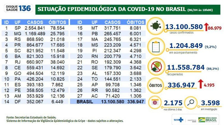 Divulgação/Ministério da Saúde Situação epidemiológica da covid-19 no Brasil (06.04.2021).