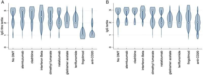 Impact of immune-suppressing treatments on COVID-19 vaccine effectiveness