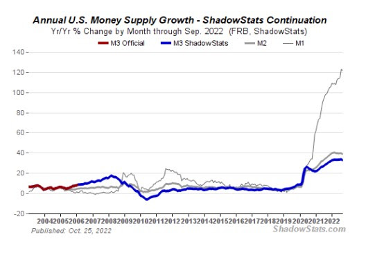 Shadow Stats money supply