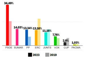 Resultats