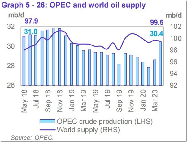 April 2020 OPEC report global oil supply