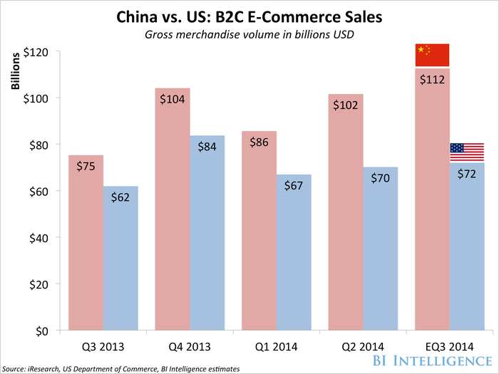 bii china ecommerce sales