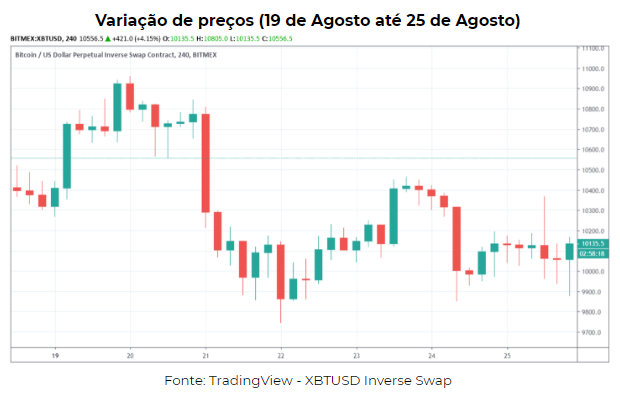 Variação de preços