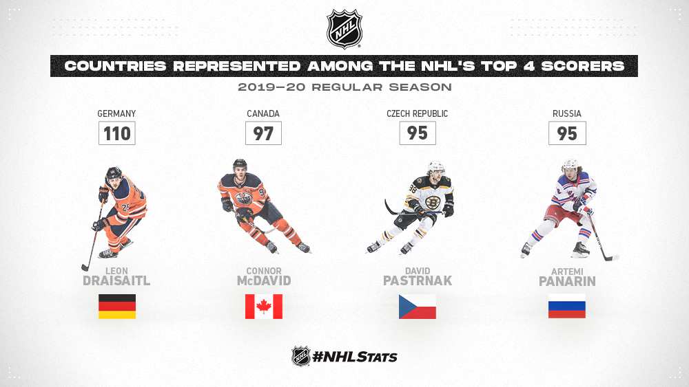 Numbers for the 20192020 NHL Regular Season NoVa Caps