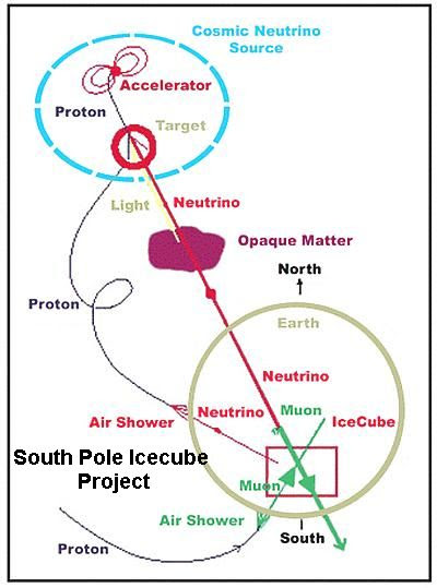 Icecube Project