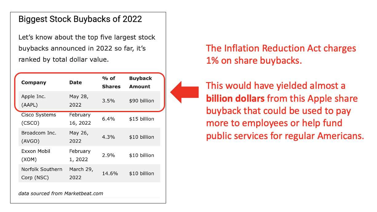 Inflation Reduction Act taxes corporate share buybacks at 1% which encourages companies to invest in research, pay their employees more and also helps fund public services for everyong.