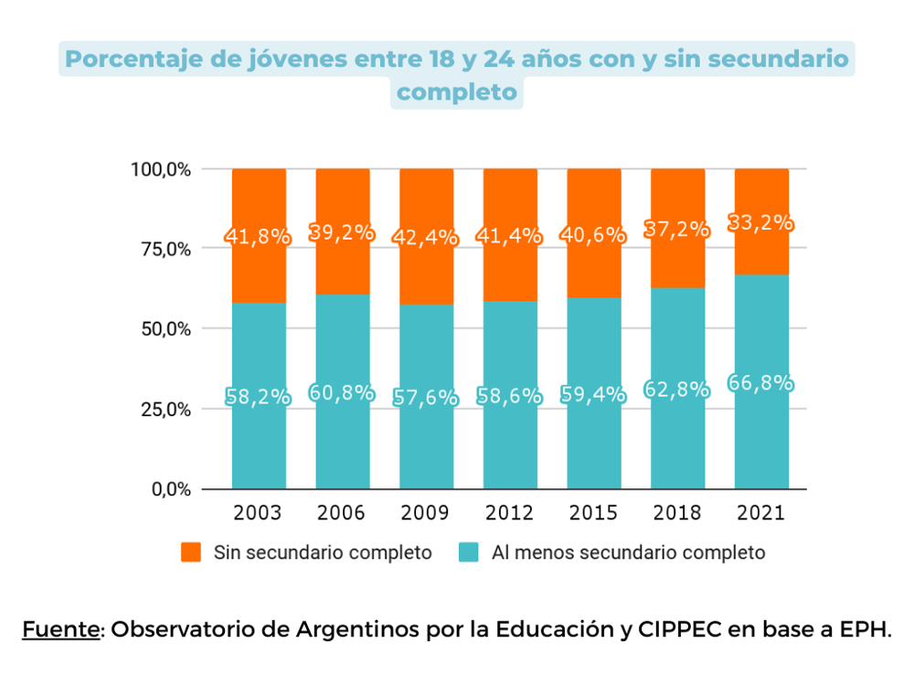 G2. Porcentaje de jóvenes entre 18 y 24 años con y sin secundario completo