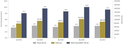 Quarterly production results (Graphic: Business Wire)