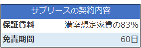 サブリース契約の内容