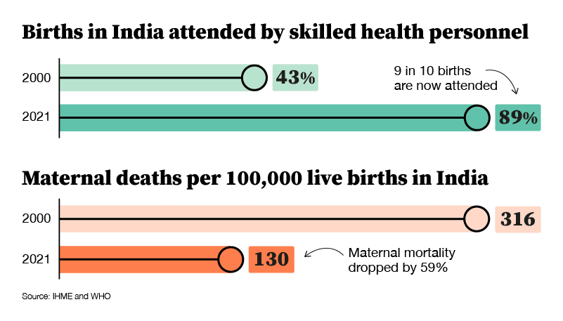 9 av 10 fødsler er nå til stede. Mødredødeligheten gikk ned med 59 %.