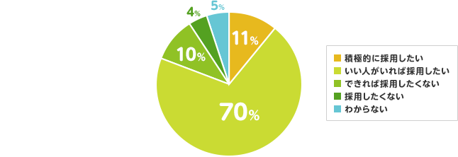 積極的に採用したい:11%、いい人がいれば採用したい:70%、できれば採用したくない:10%、採用したくない:4%、わからない:5%