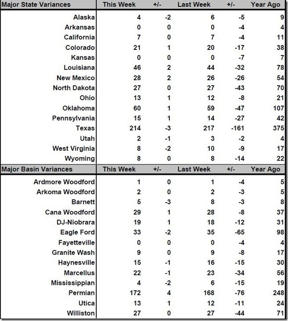 July 29 2016 rig count summary