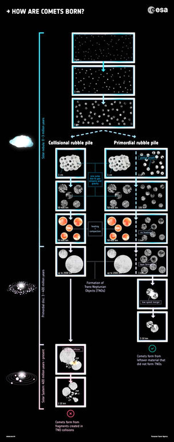 How comets are born-1