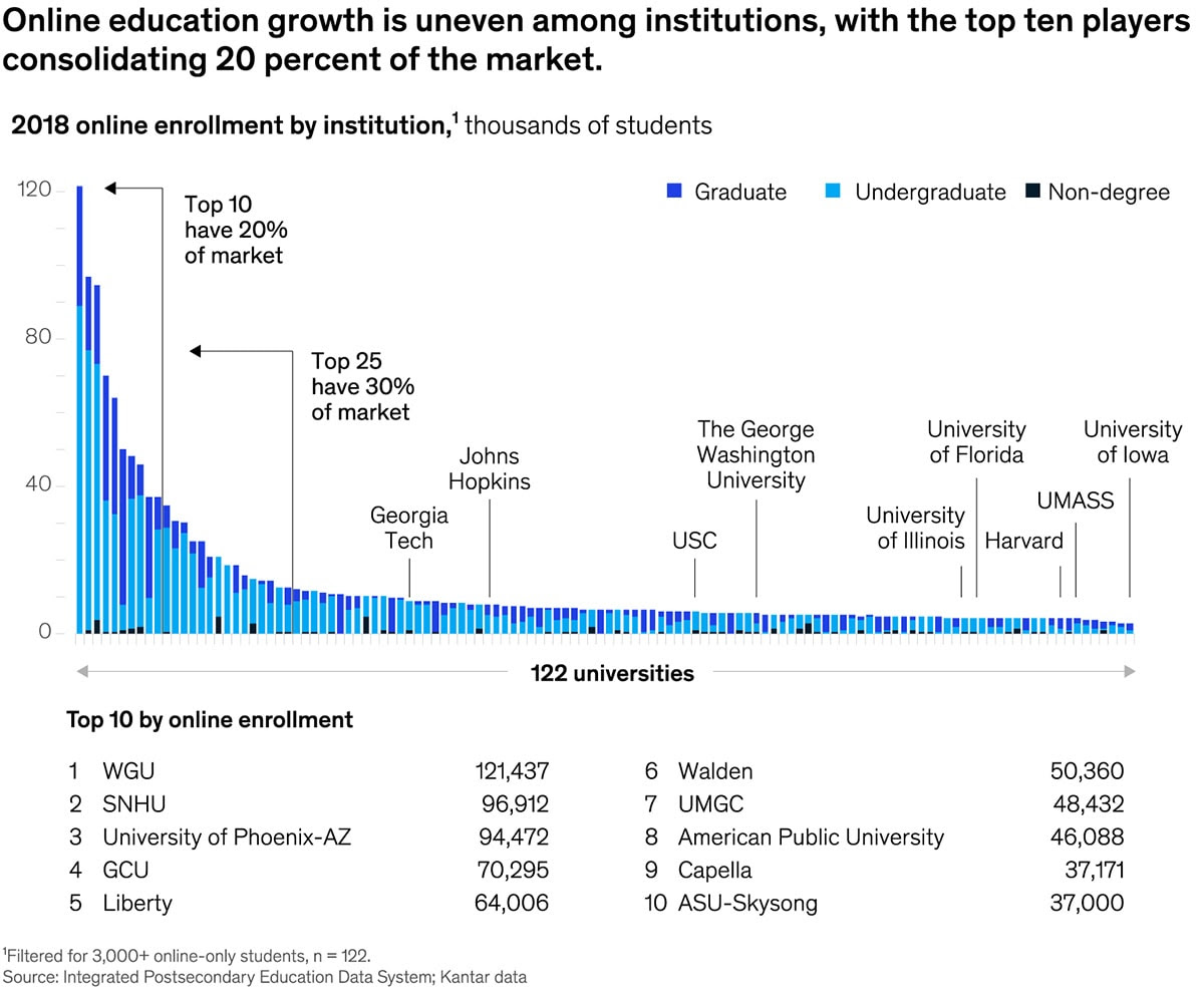 exhibit: As COVID-19 surges, the top 10 players own 20 percent of the online education market in the US