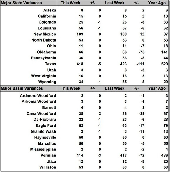 September 27 2019 rig count summary