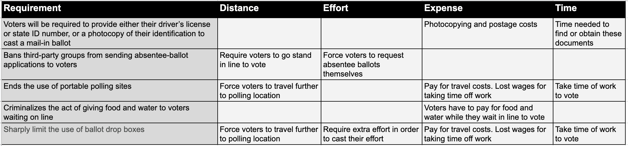 Georgia SB 202 bill is a poll tax that raises the cost to vote for poor voters of color