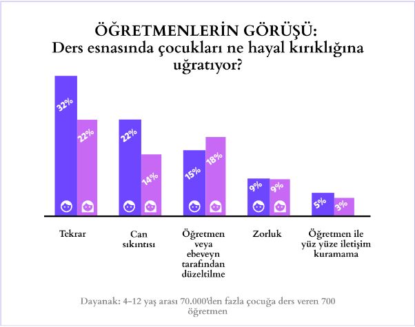 Ders esnasında çocukları hayal kırıklığına uğratan unsurları oranları ile gösteren grafik