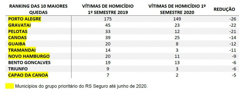 Ranking 10 maiores quedas de homicídio no semestre