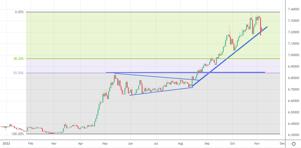 USDCNH 11-7-22