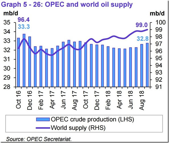 September 2018 OPEC report global oil supply