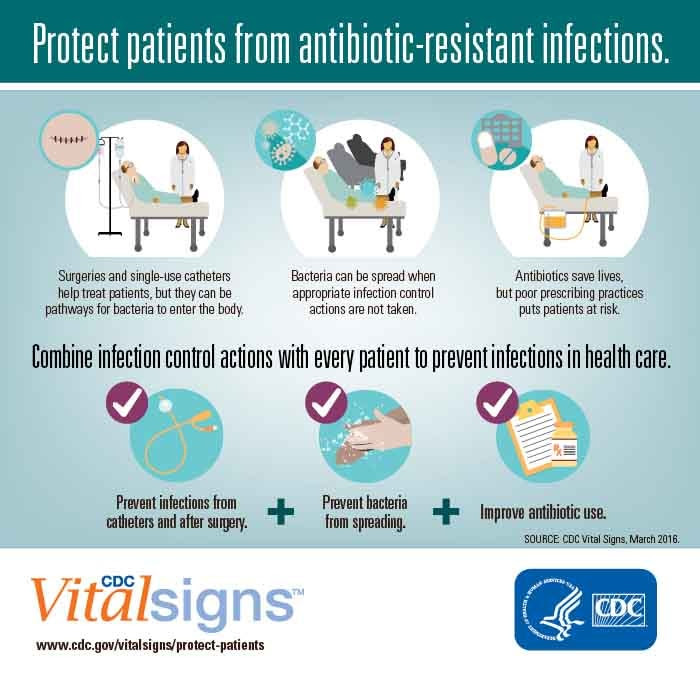 Protect patients from antibiotic resistant. CDC Vital Signs. 