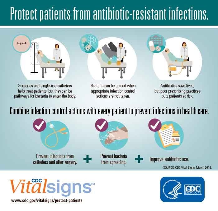 Protect patients from antibiotic resistant. CDC Vital Signs.